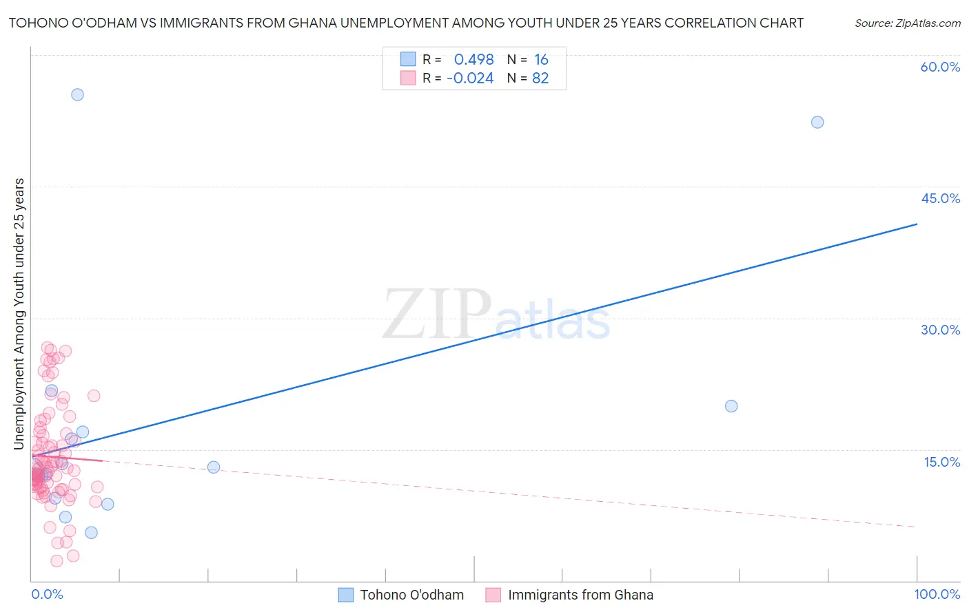 Tohono O'odham vs Immigrants from Ghana Unemployment Among Youth under 25 years