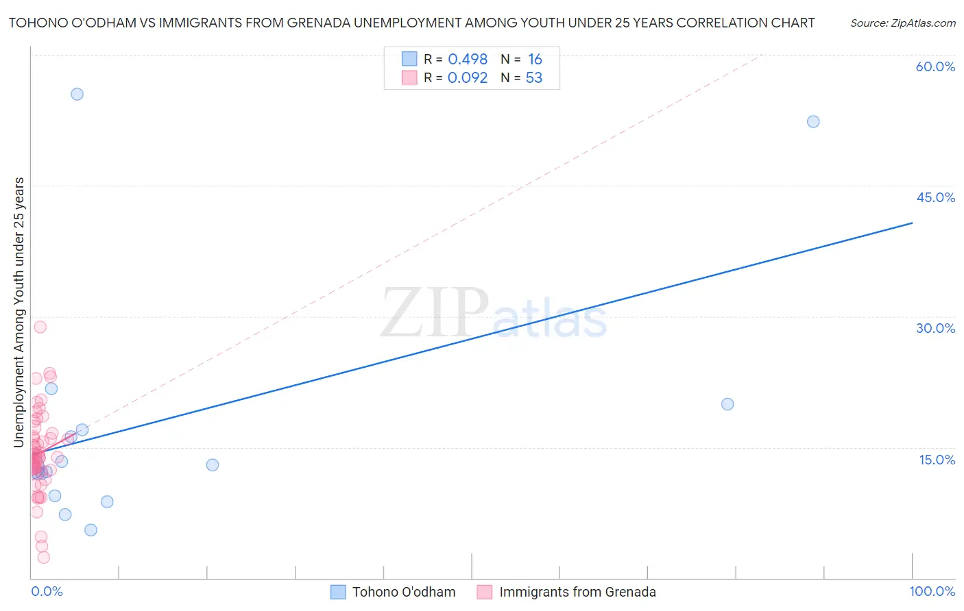 Tohono O'odham vs Immigrants from Grenada Unemployment Among Youth under 25 years