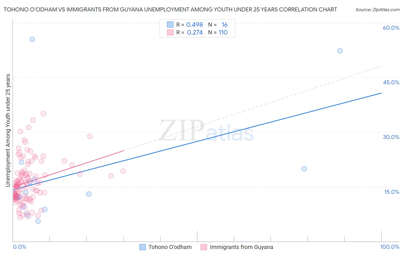 Tohono O'odham vs Immigrants from Guyana Unemployment Among Youth under 25 years