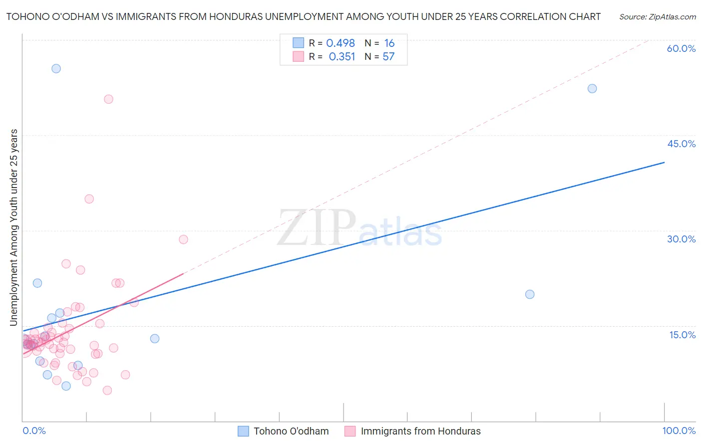 Tohono O'odham vs Immigrants from Honduras Unemployment Among Youth under 25 years