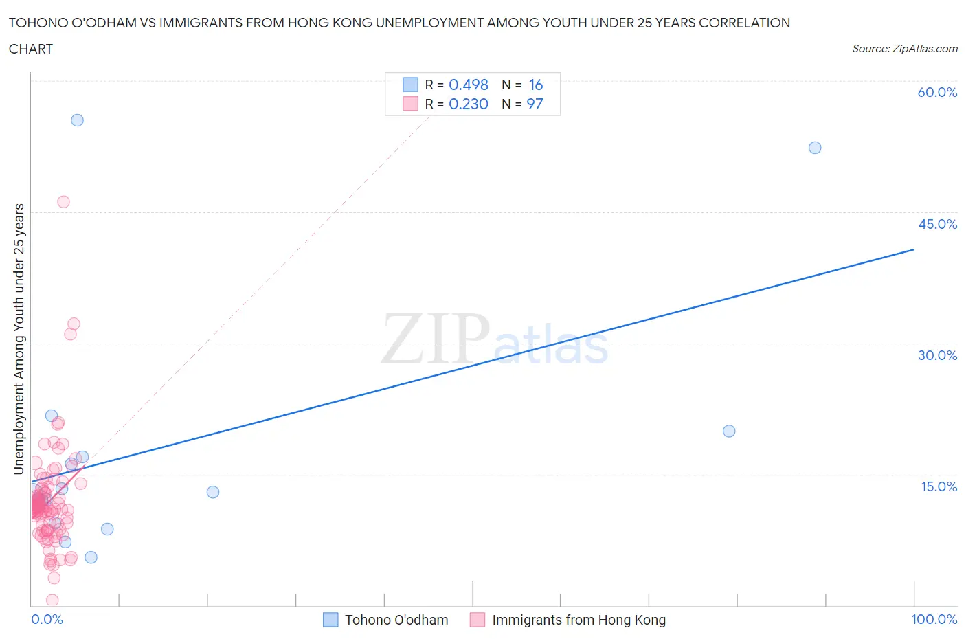 Tohono O'odham vs Immigrants from Hong Kong Unemployment Among Youth under 25 years