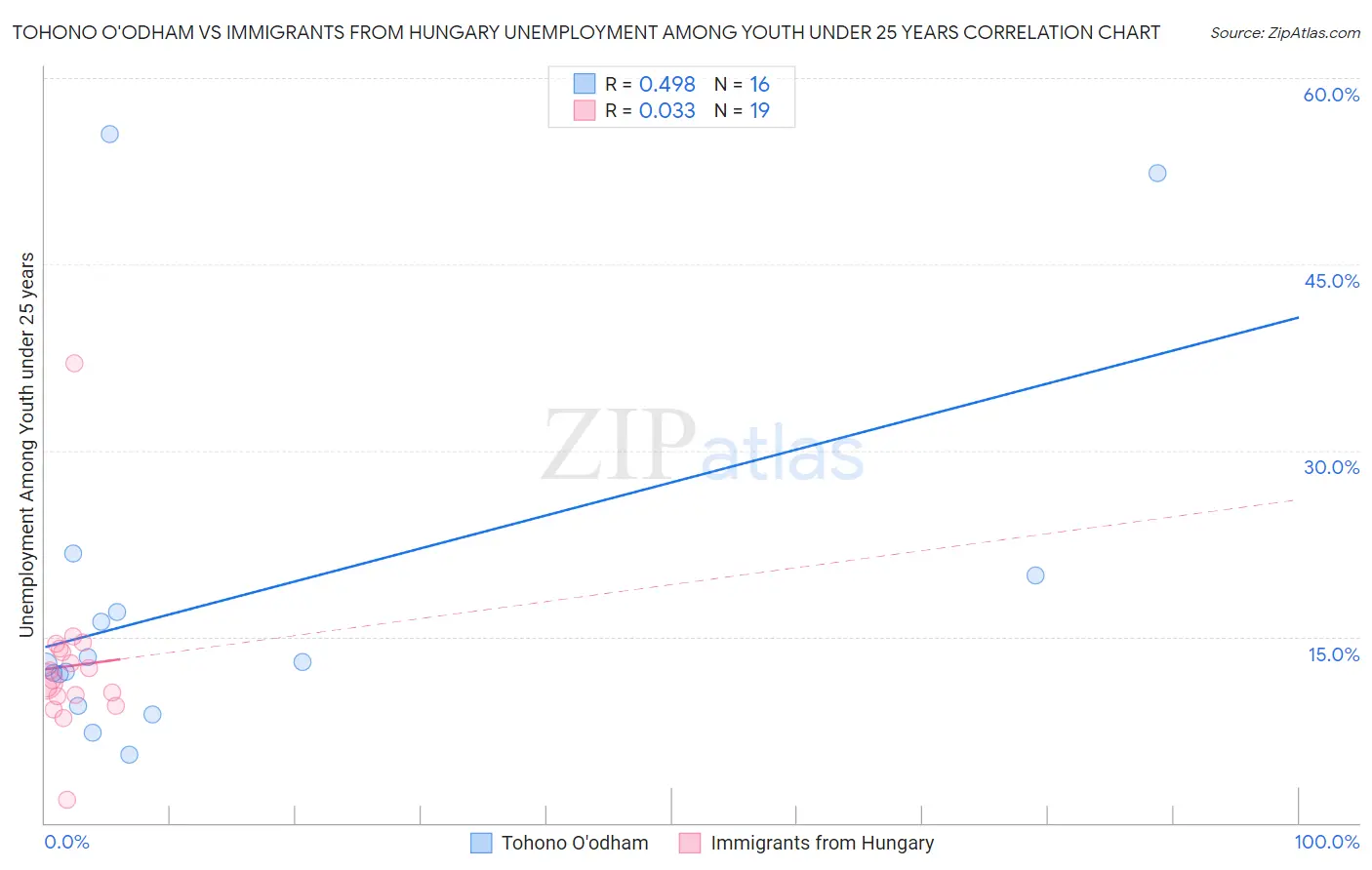 Tohono O'odham vs Immigrants from Hungary Unemployment Among Youth under 25 years
