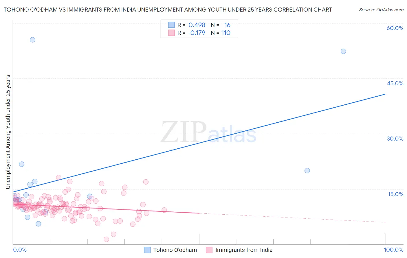 Tohono O'odham vs Immigrants from India Unemployment Among Youth under 25 years