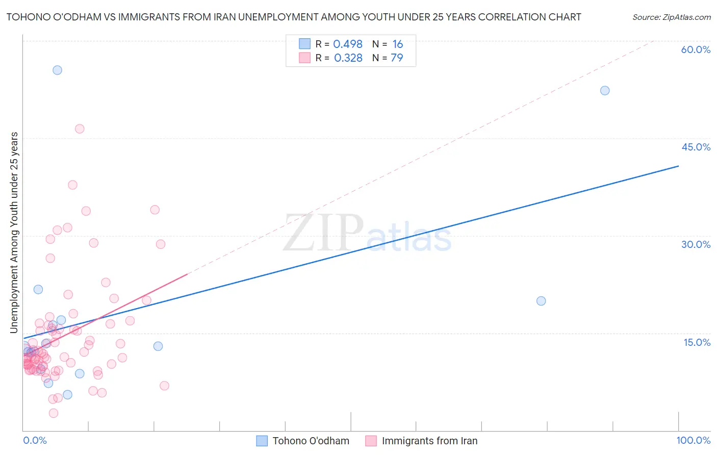 Tohono O'odham vs Immigrants from Iran Unemployment Among Youth under 25 years