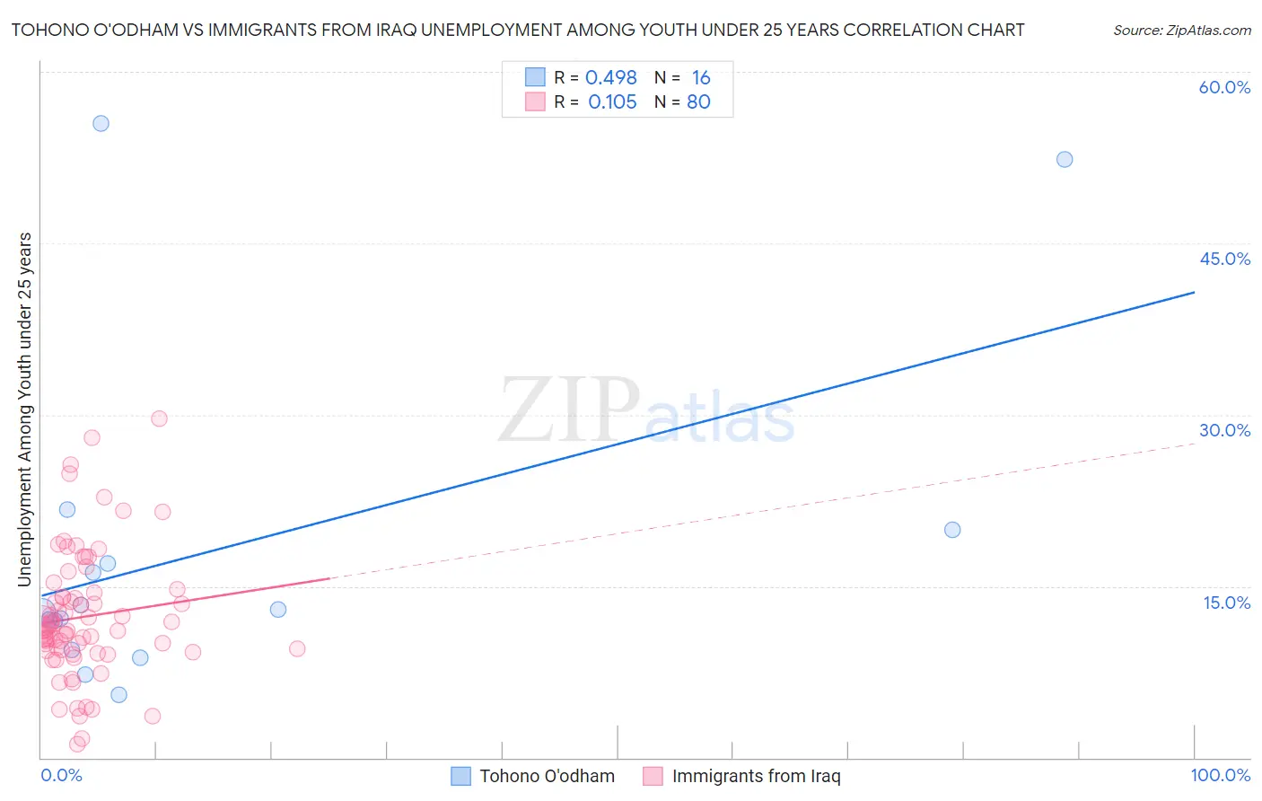 Tohono O'odham vs Immigrants from Iraq Unemployment Among Youth under 25 years