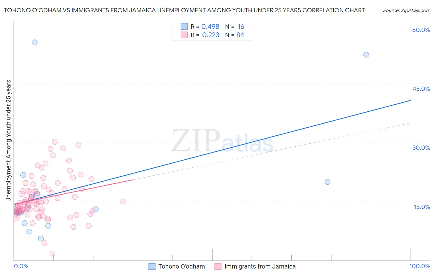 Tohono O'odham vs Immigrants from Jamaica Unemployment Among Youth under 25 years