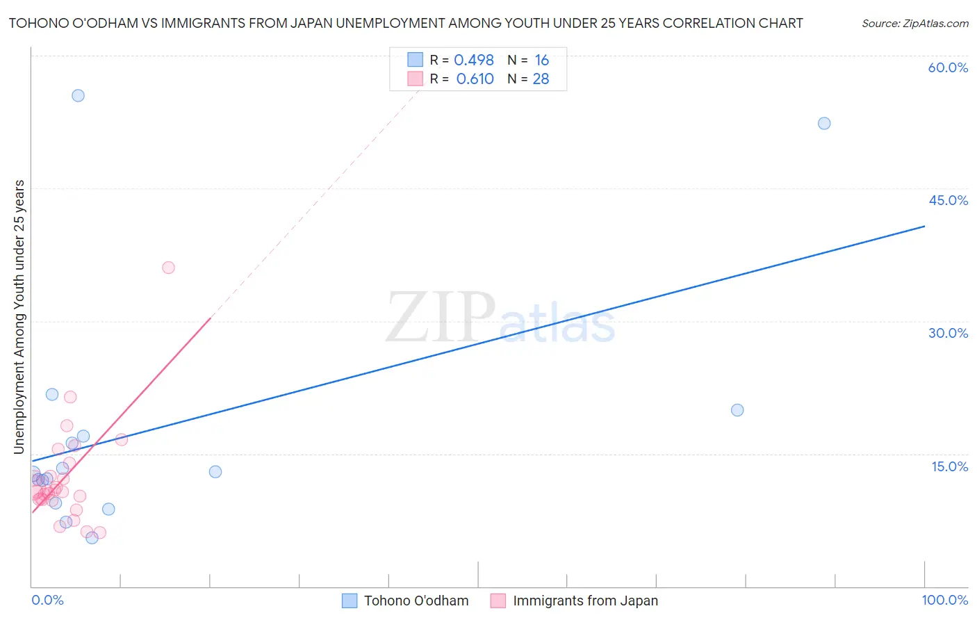 Tohono O'odham vs Immigrants from Japan Unemployment Among Youth under 25 years