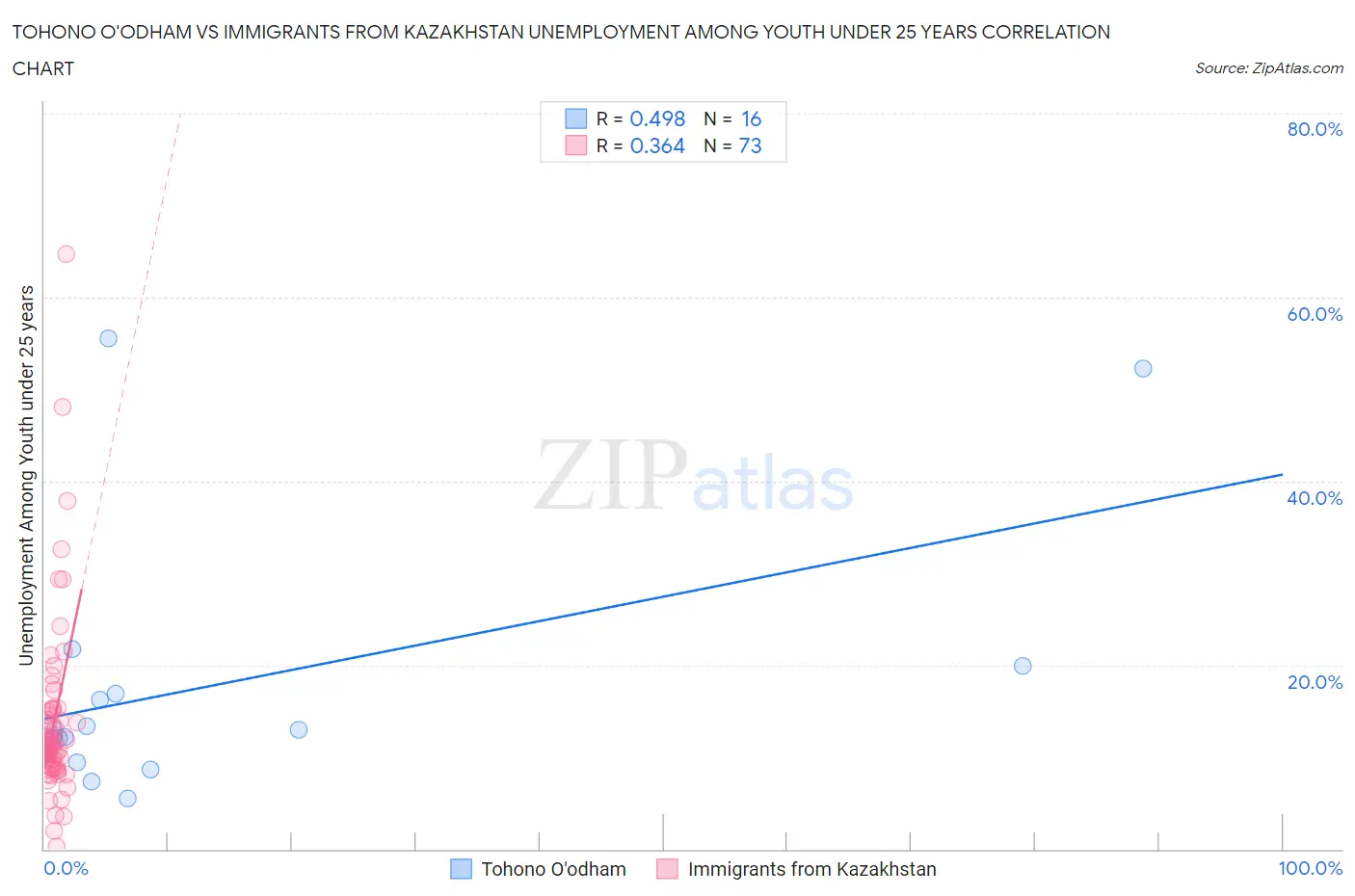 Tohono O'odham vs Immigrants from Kazakhstan Unemployment Among Youth under 25 years