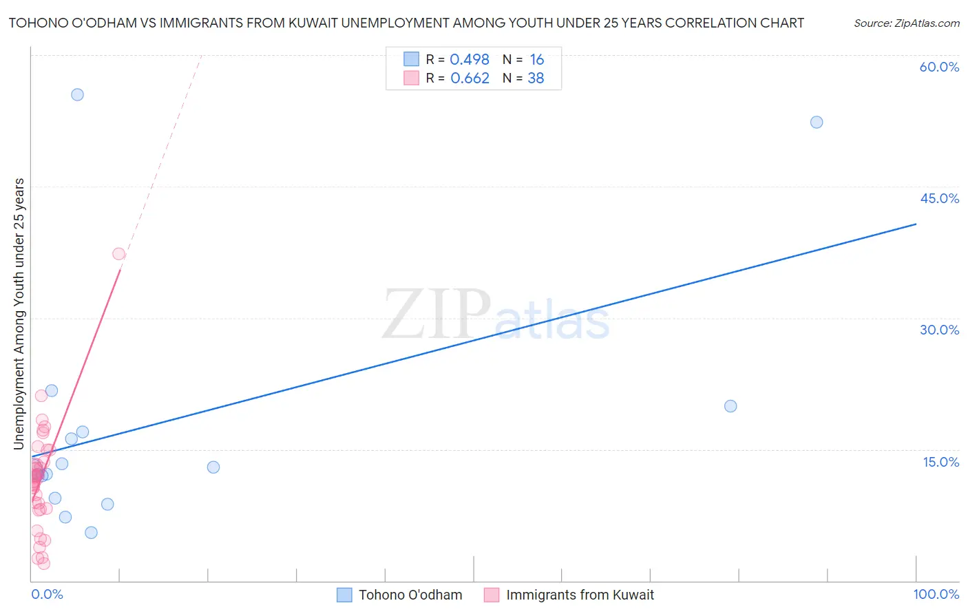 Tohono O'odham vs Immigrants from Kuwait Unemployment Among Youth under 25 years