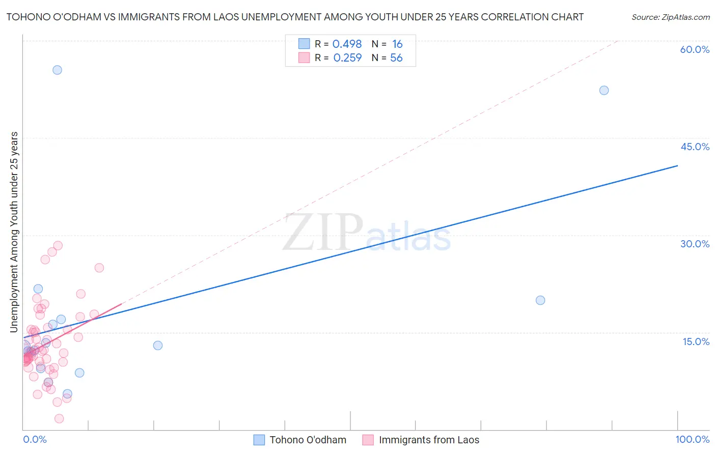 Tohono O'odham vs Immigrants from Laos Unemployment Among Youth under 25 years