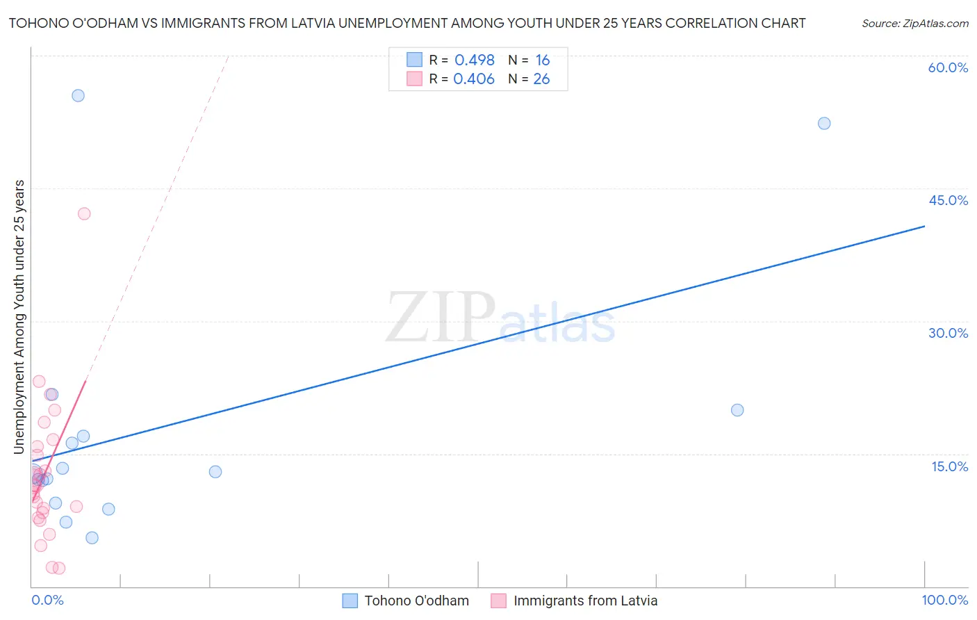 Tohono O'odham vs Immigrants from Latvia Unemployment Among Youth under 25 years