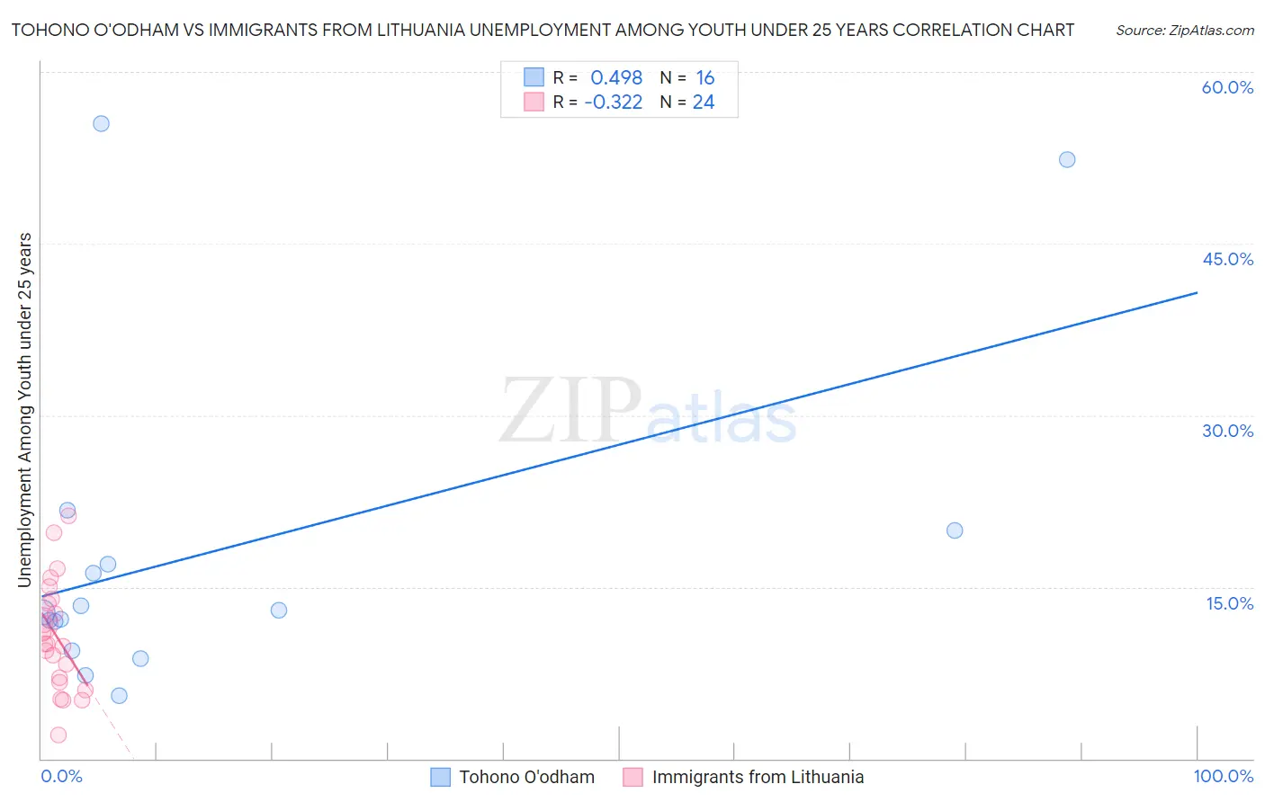 Tohono O'odham vs Immigrants from Lithuania Unemployment Among Youth under 25 years