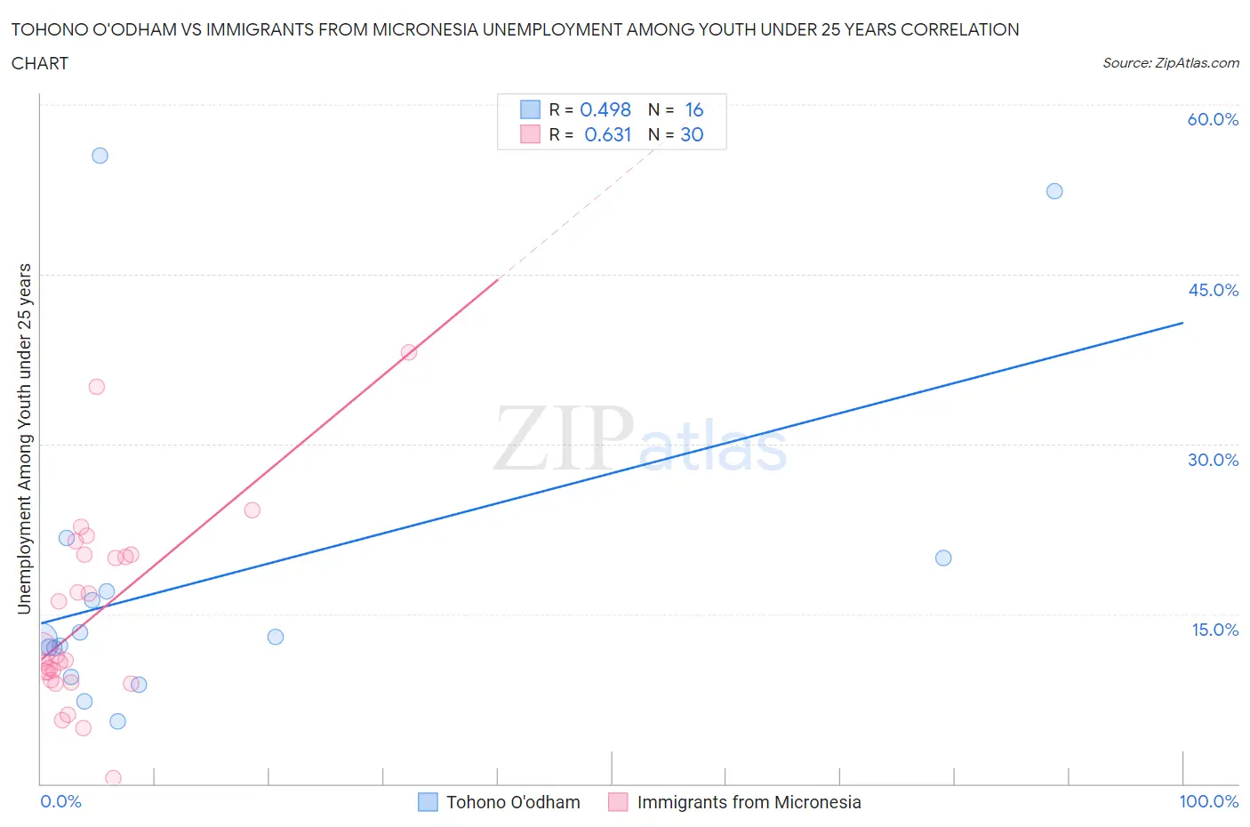 Tohono O'odham vs Immigrants from Micronesia Unemployment Among Youth under 25 years