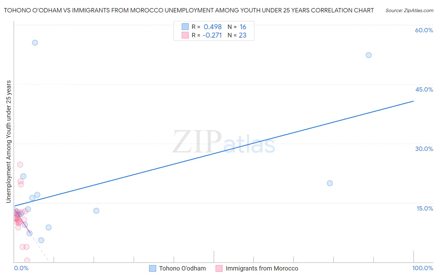 Tohono O'odham vs Immigrants from Morocco Unemployment Among Youth under 25 years