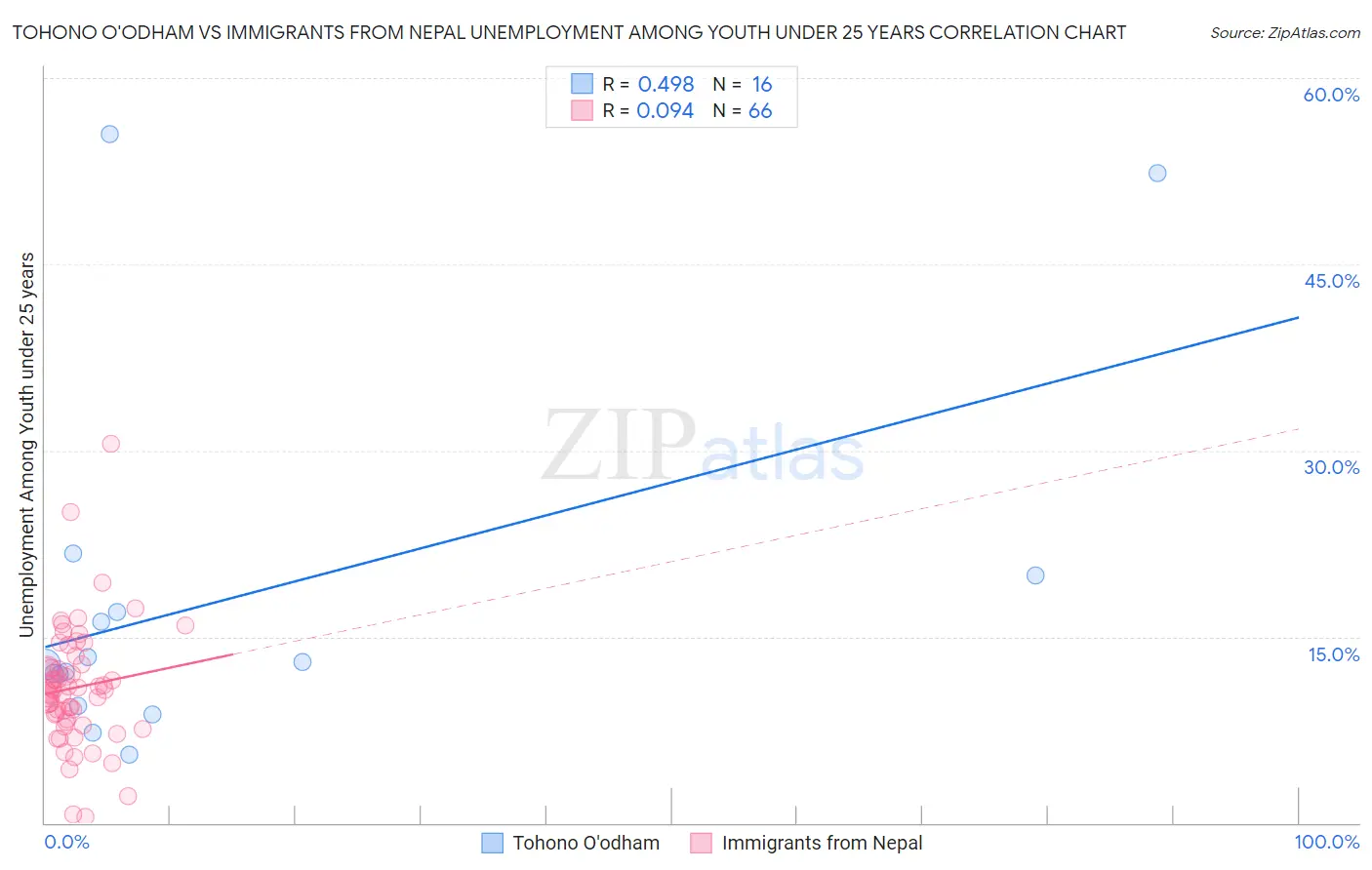 Tohono O'odham vs Immigrants from Nepal Unemployment Among Youth under 25 years