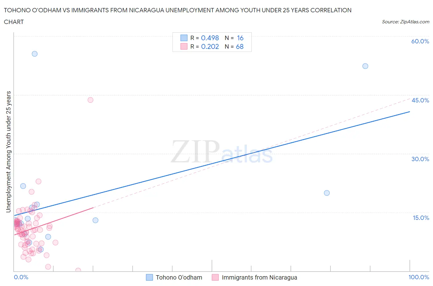 Tohono O'odham vs Immigrants from Nicaragua Unemployment Among Youth under 25 years