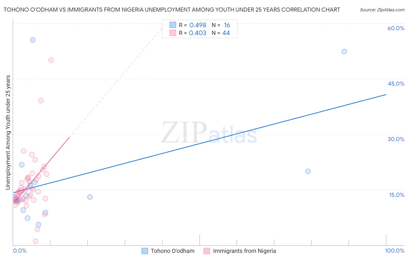 Tohono O'odham vs Immigrants from Nigeria Unemployment Among Youth under 25 years