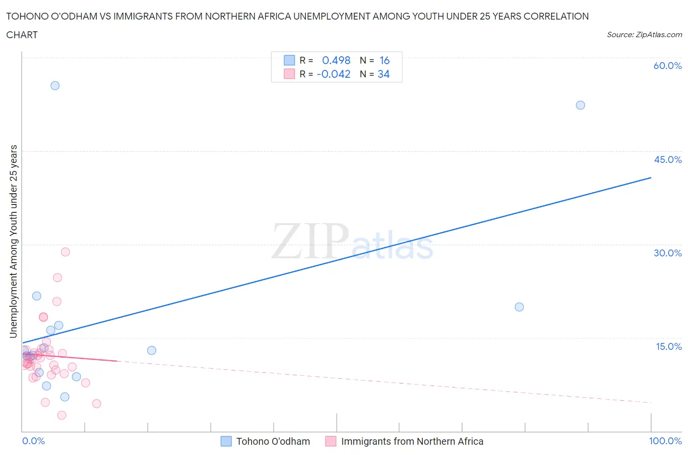 Tohono O'odham vs Immigrants from Northern Africa Unemployment Among Youth under 25 years