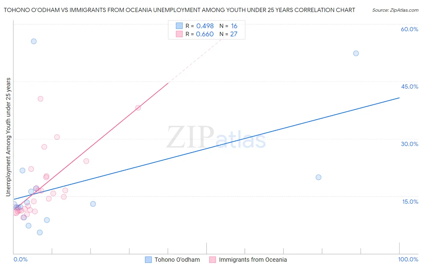 Tohono O'odham vs Immigrants from Oceania Unemployment Among Youth under 25 years