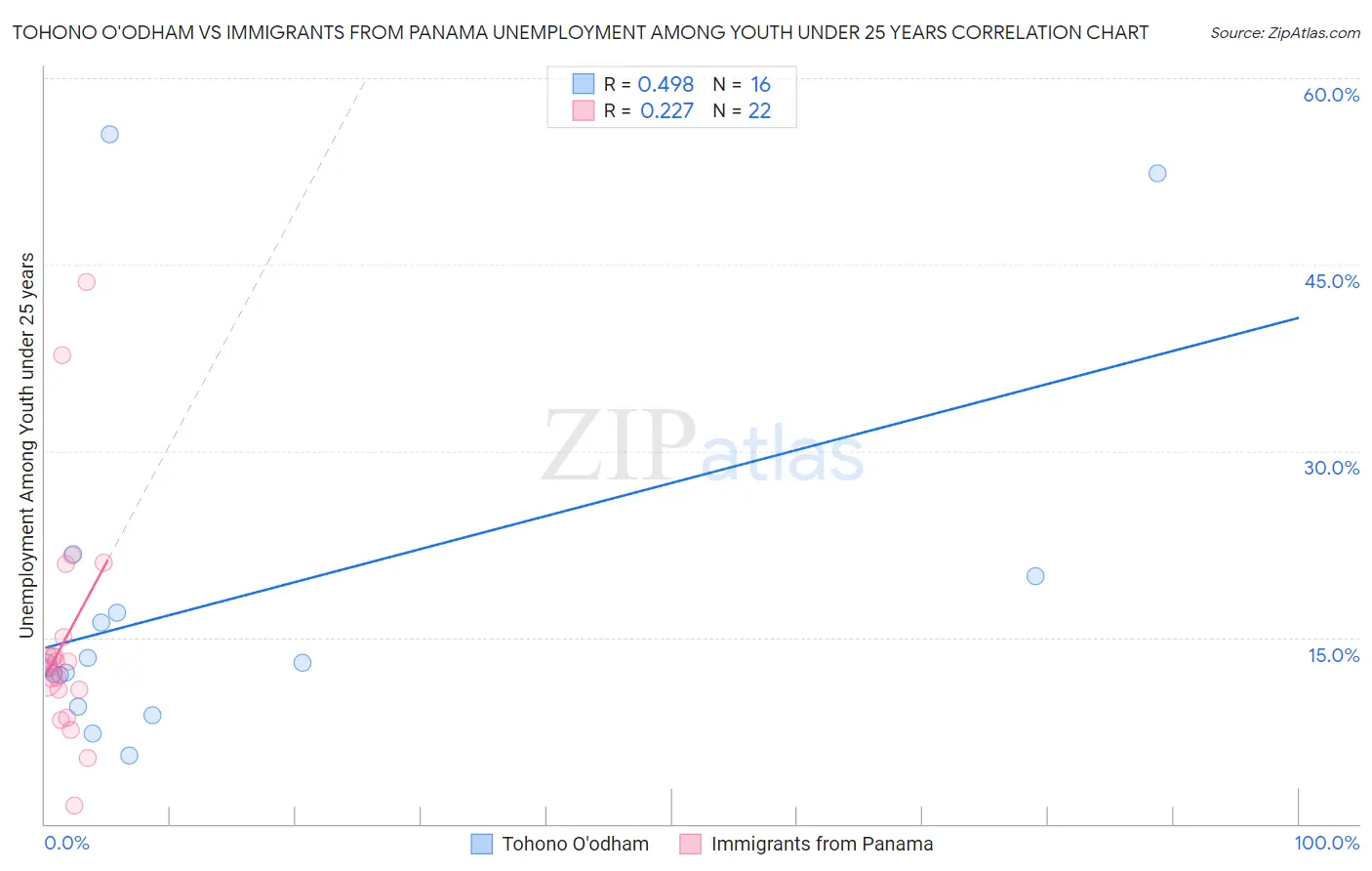 Tohono O'odham vs Immigrants from Panama Unemployment Among Youth under 25 years