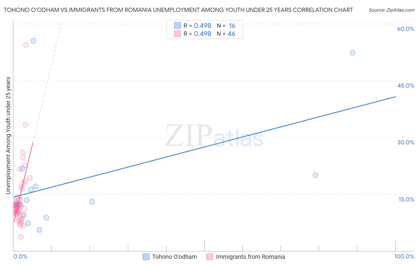 Tohono O'odham vs Immigrants from Romania Unemployment Among Youth under 25 years
