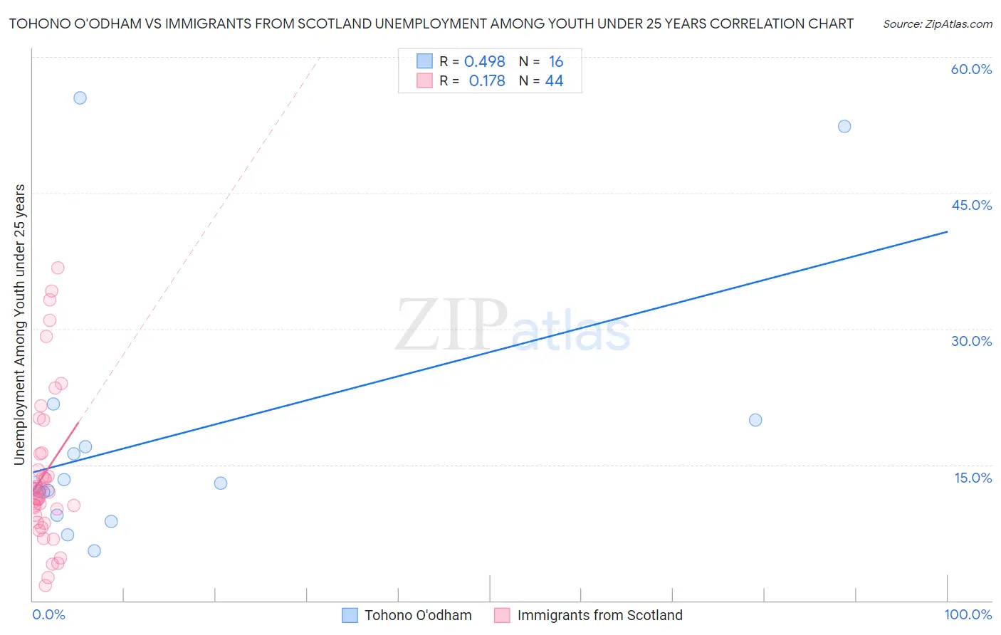 Tohono O'odham vs Immigrants from Scotland Unemployment Among Youth under 25 years