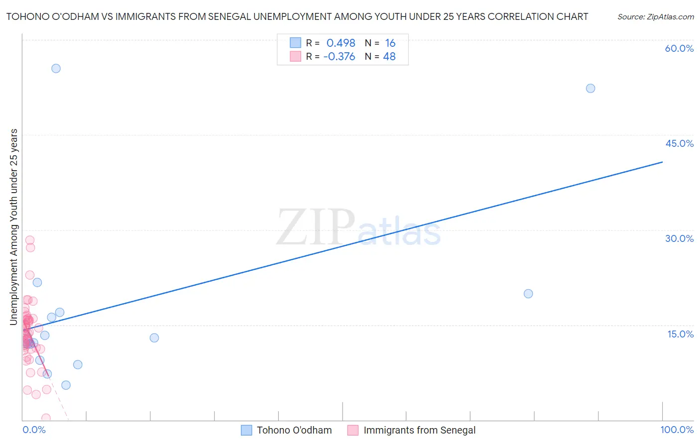 Tohono O'odham vs Immigrants from Senegal Unemployment Among Youth under 25 years