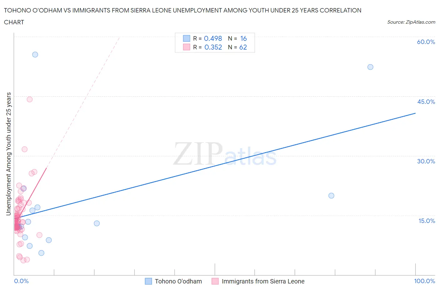 Tohono O'odham vs Immigrants from Sierra Leone Unemployment Among Youth under 25 years