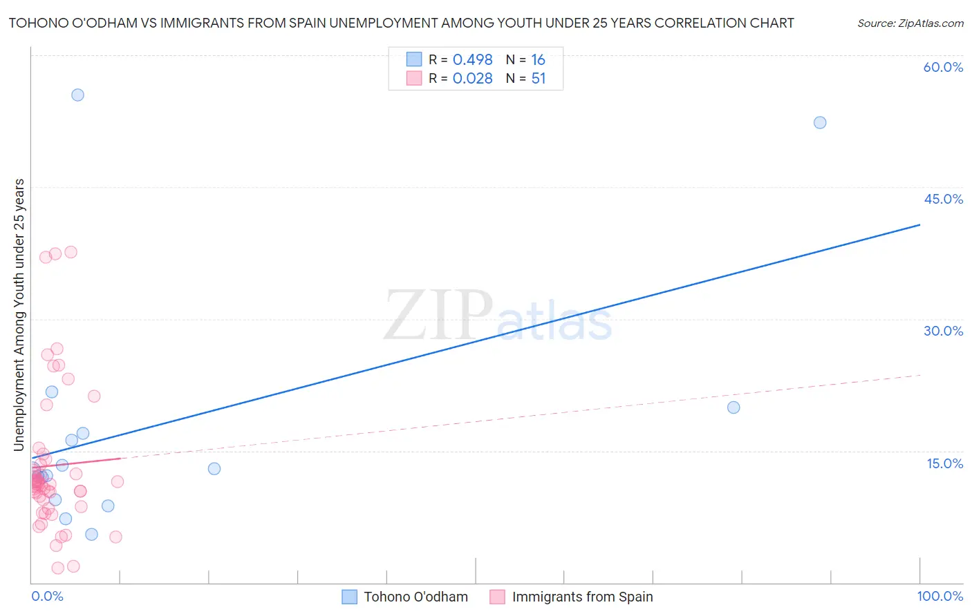 Tohono O'odham vs Immigrants from Spain Unemployment Among Youth under 25 years