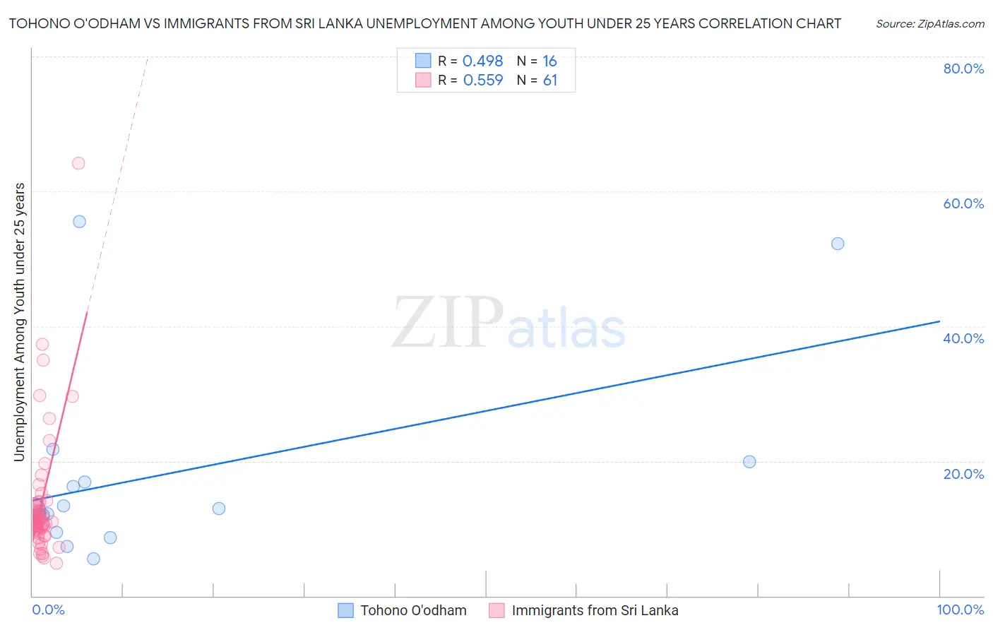 Tohono O'odham vs Immigrants from Sri Lanka Unemployment Among Youth under 25 years