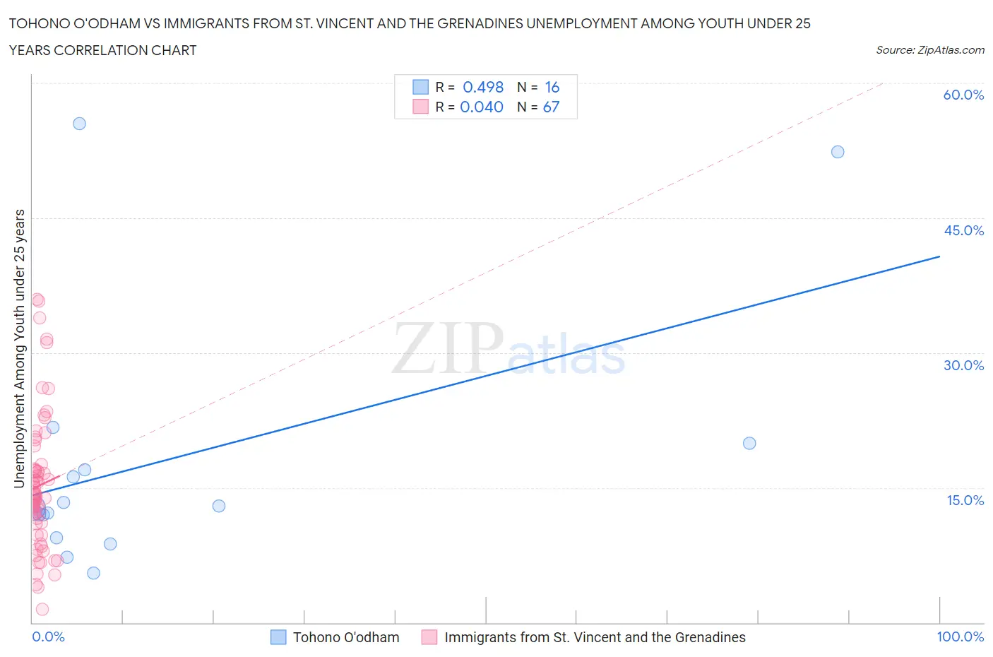 Tohono O'odham vs Immigrants from St. Vincent and the Grenadines Unemployment Among Youth under 25 years