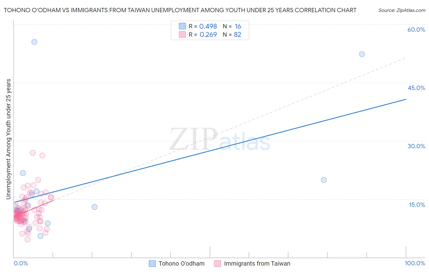Tohono O'odham vs Immigrants from Taiwan Unemployment Among Youth under 25 years