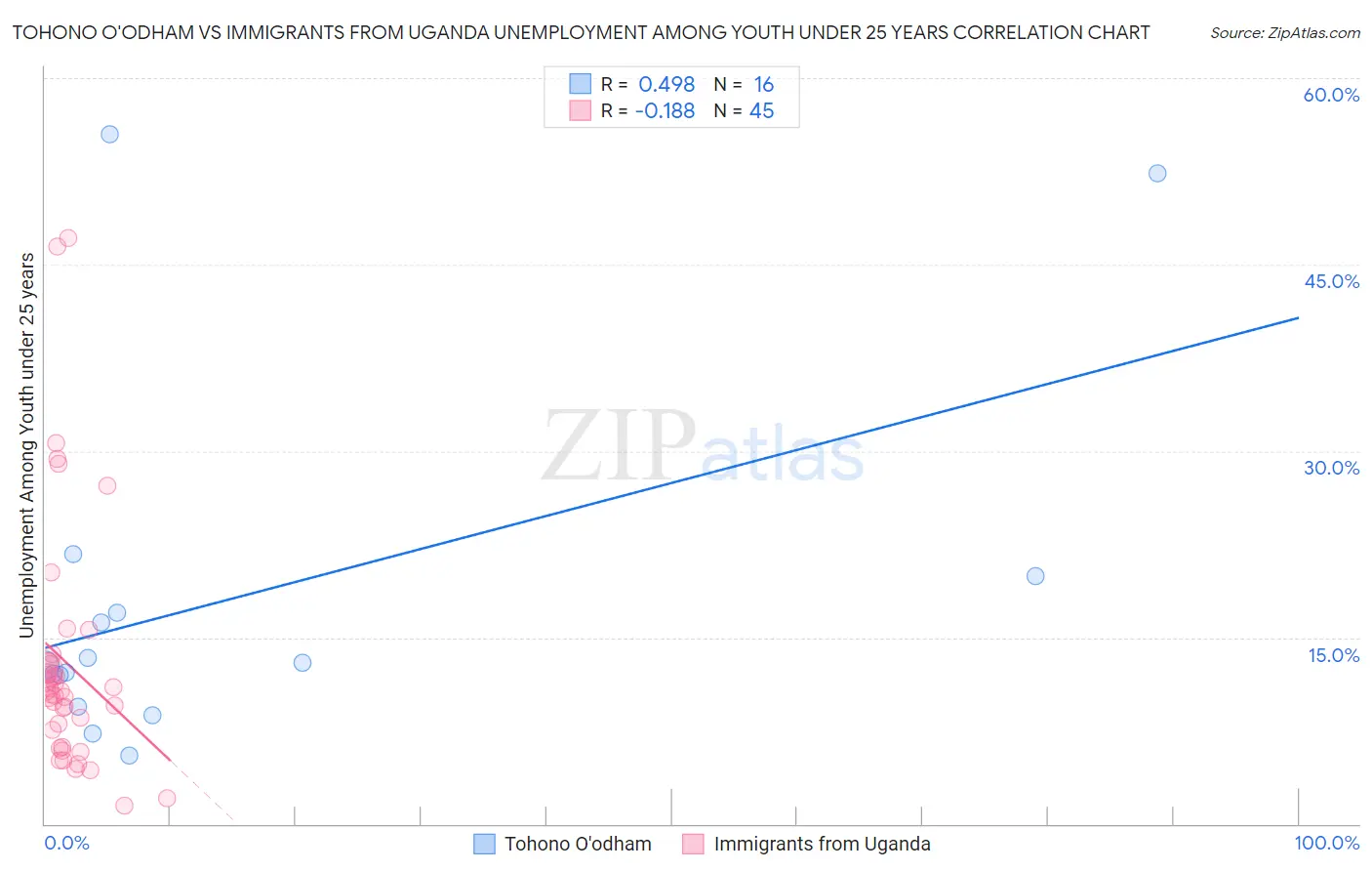 Tohono O'odham vs Immigrants from Uganda Unemployment Among Youth under 25 years