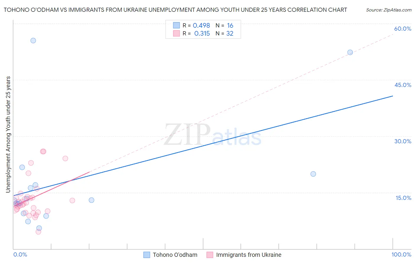 Tohono O'odham vs Immigrants from Ukraine Unemployment Among Youth under 25 years