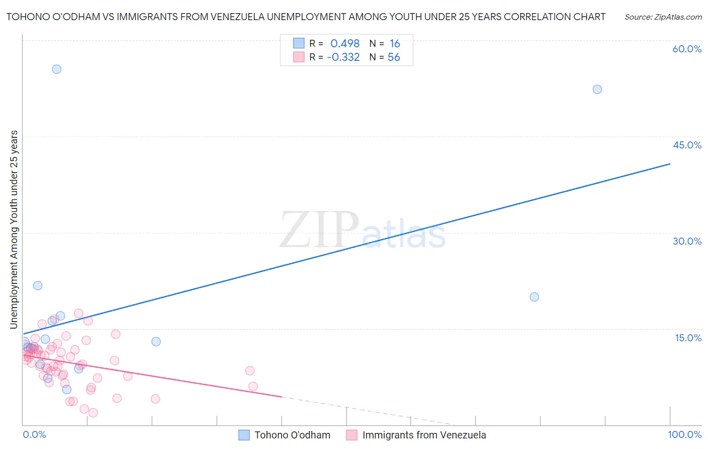 Tohono O'odham vs Immigrants from Venezuela Unemployment Among Youth under 25 years