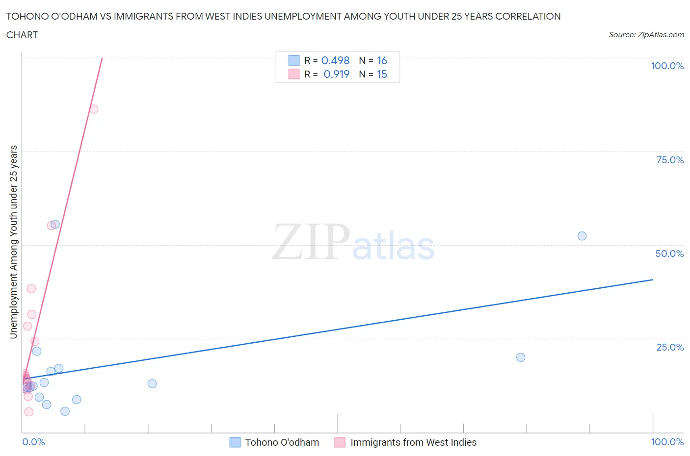 Tohono O'odham vs Immigrants from West Indies Unemployment Among Youth under 25 years