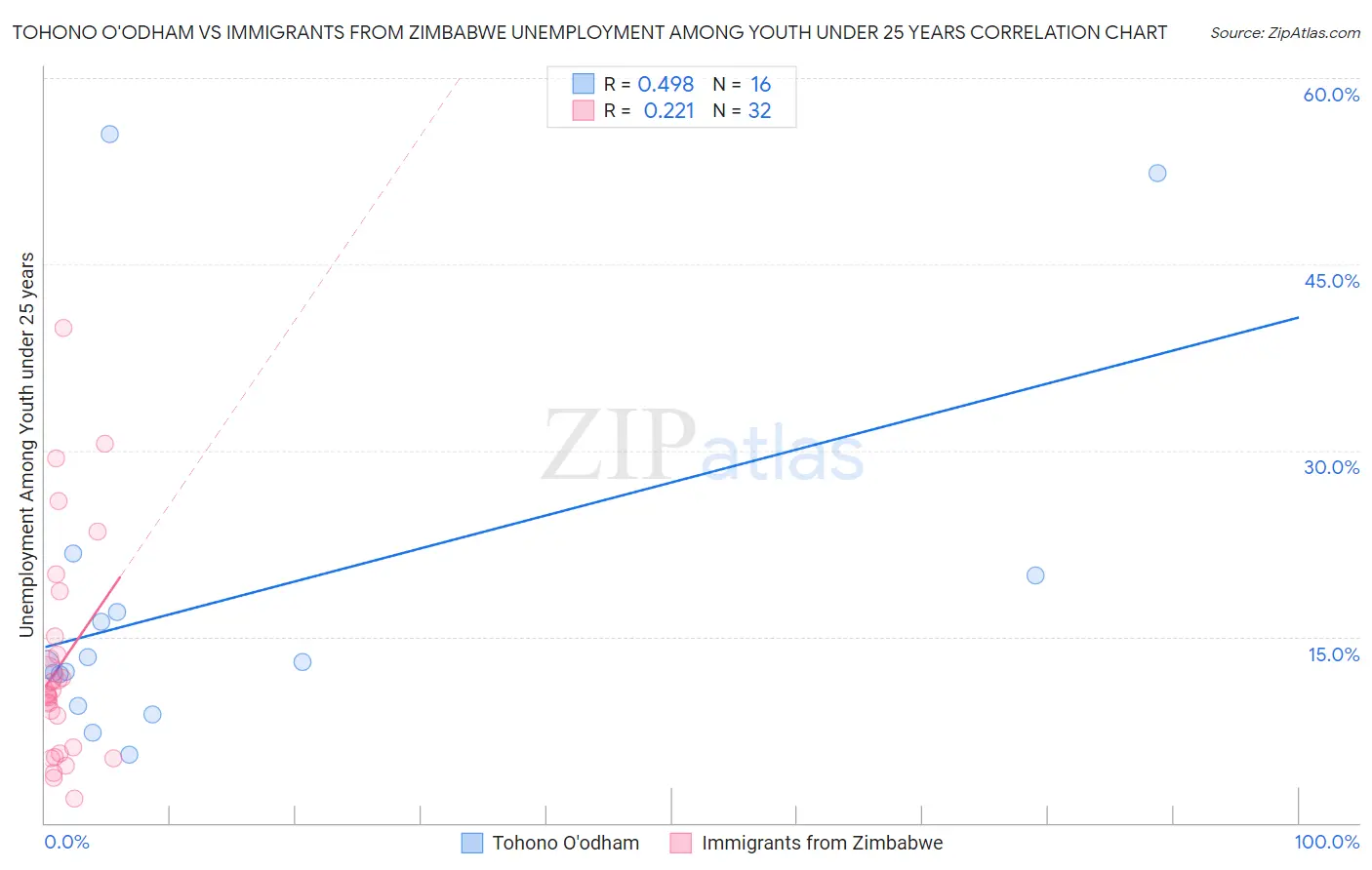 Tohono O'odham vs Immigrants from Zimbabwe Unemployment Among Youth under 25 years