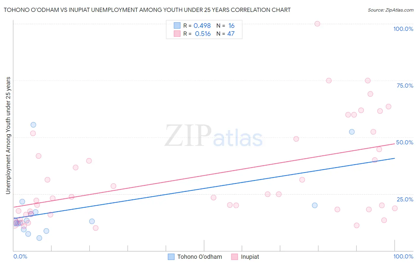 Tohono O'odham vs Inupiat Unemployment Among Youth under 25 years