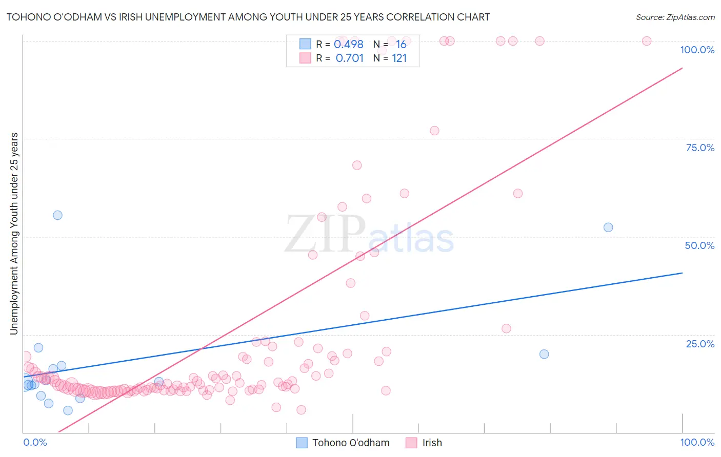 Tohono O'odham vs Irish Unemployment Among Youth under 25 years