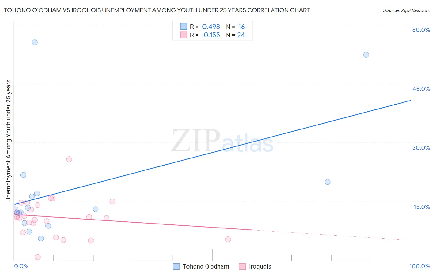 Tohono O'odham vs Iroquois Unemployment Among Youth under 25 years