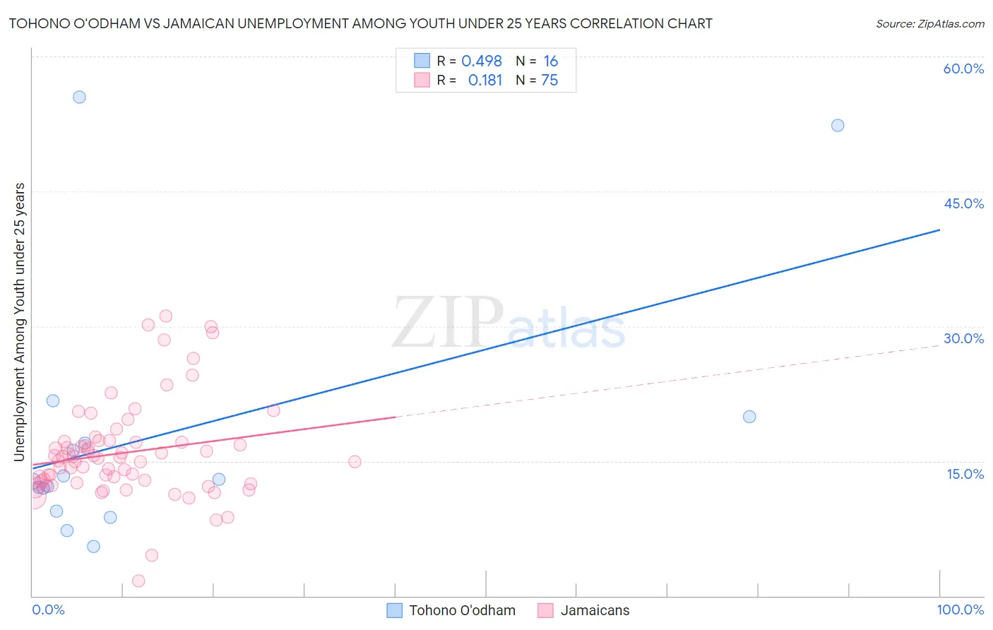 Tohono O'odham vs Jamaican Unemployment Among Youth under 25 years