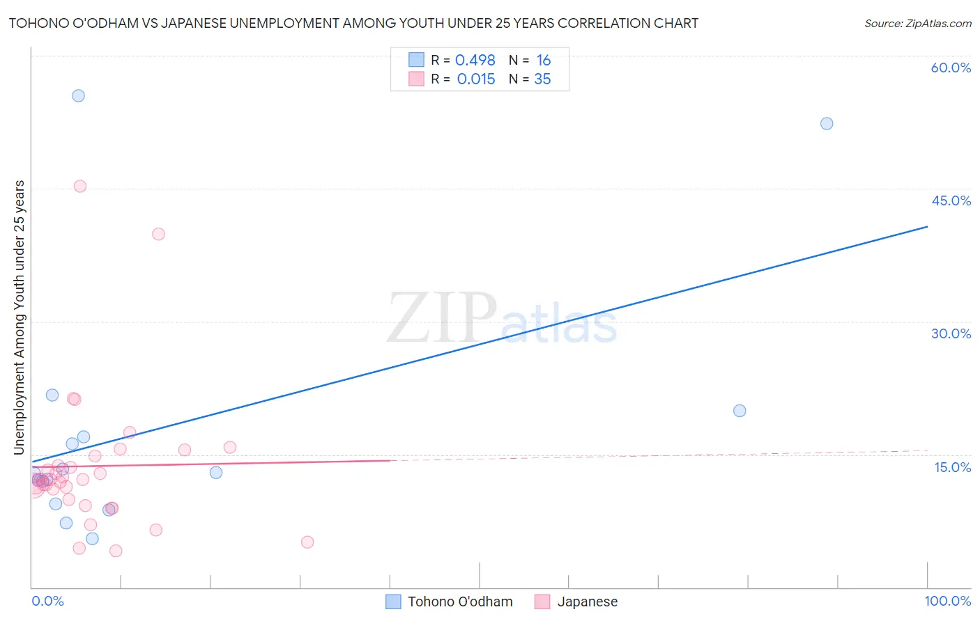Tohono O'odham vs Japanese Unemployment Among Youth under 25 years