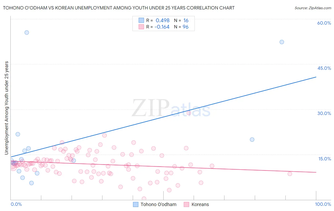 Tohono O'odham vs Korean Unemployment Among Youth under 25 years