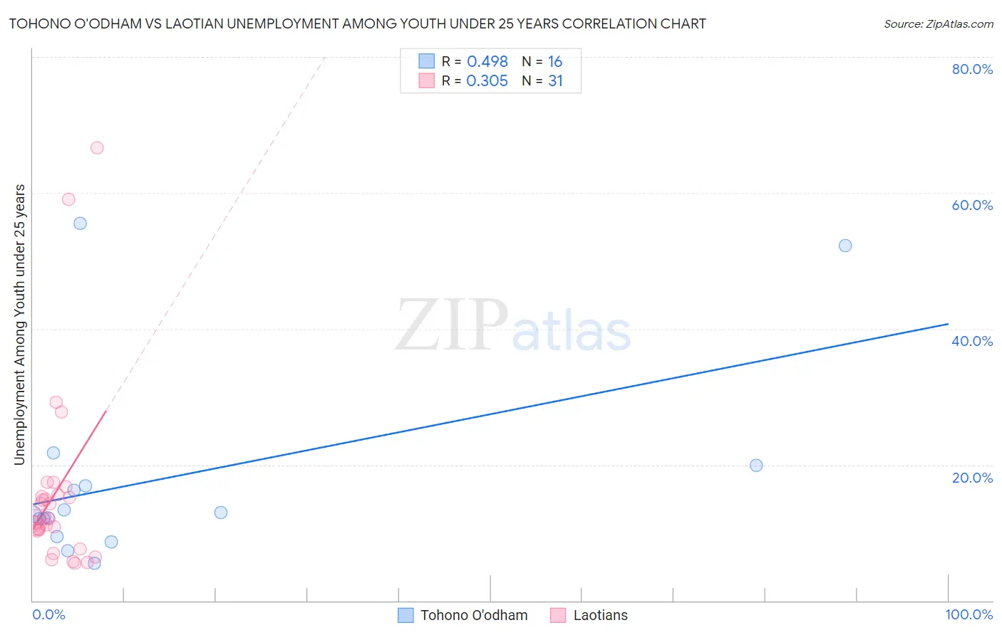 Tohono O'odham vs Laotian Unemployment Among Youth under 25 years