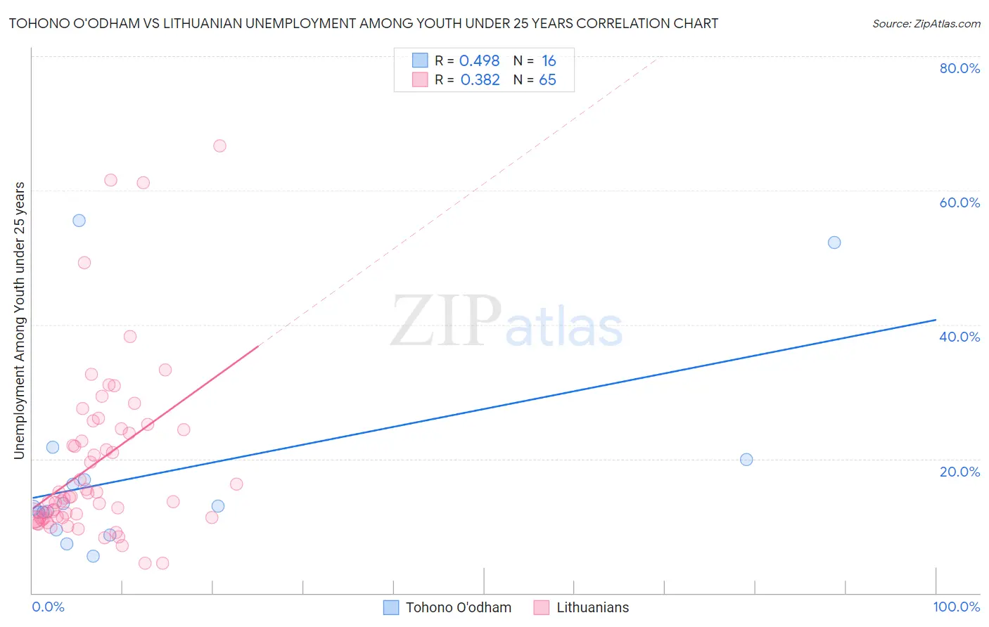Tohono O'odham vs Lithuanian Unemployment Among Youth under 25 years