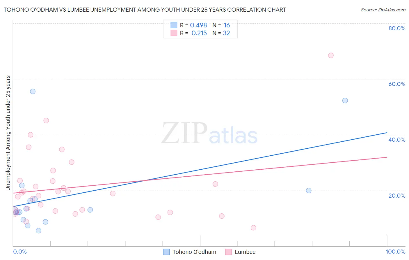 Tohono O'odham vs Lumbee Unemployment Among Youth under 25 years