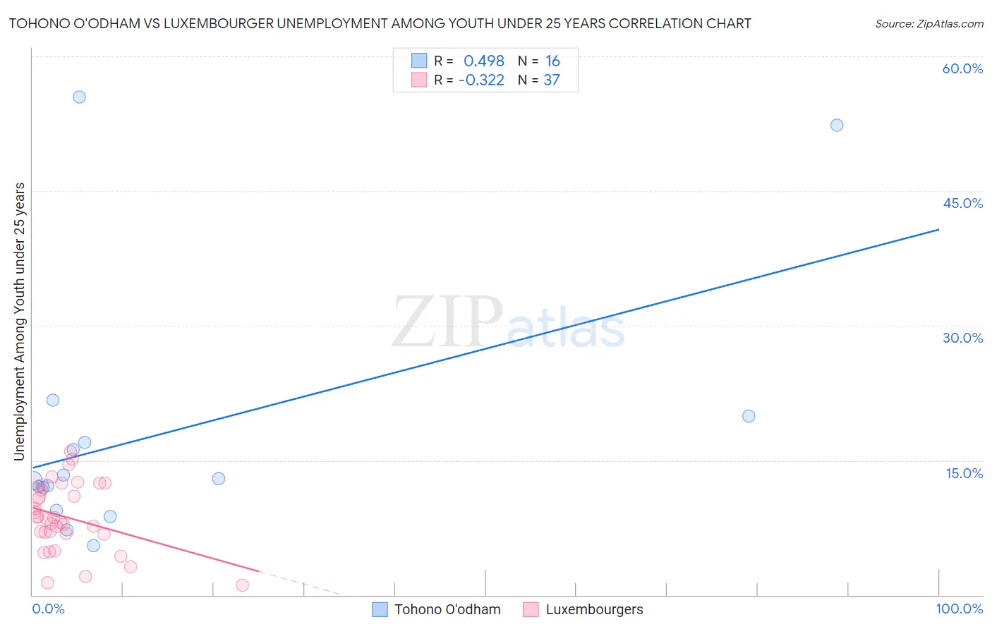 Tohono O'odham vs Luxembourger Unemployment Among Youth under 25 years