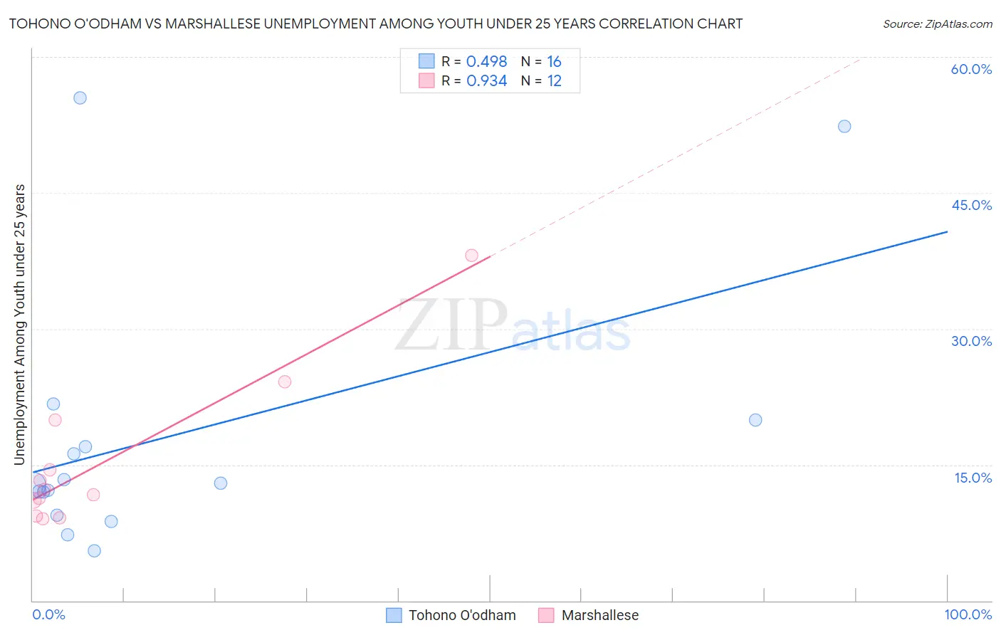 Tohono O'odham vs Marshallese Unemployment Among Youth under 25 years