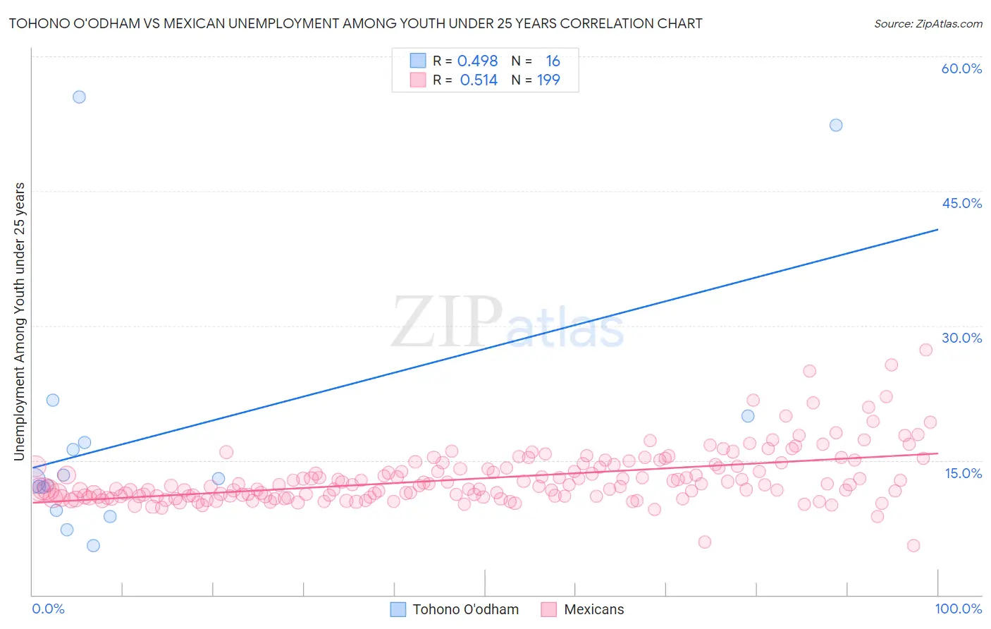 Tohono O'odham vs Mexican Unemployment Among Youth under 25 years
