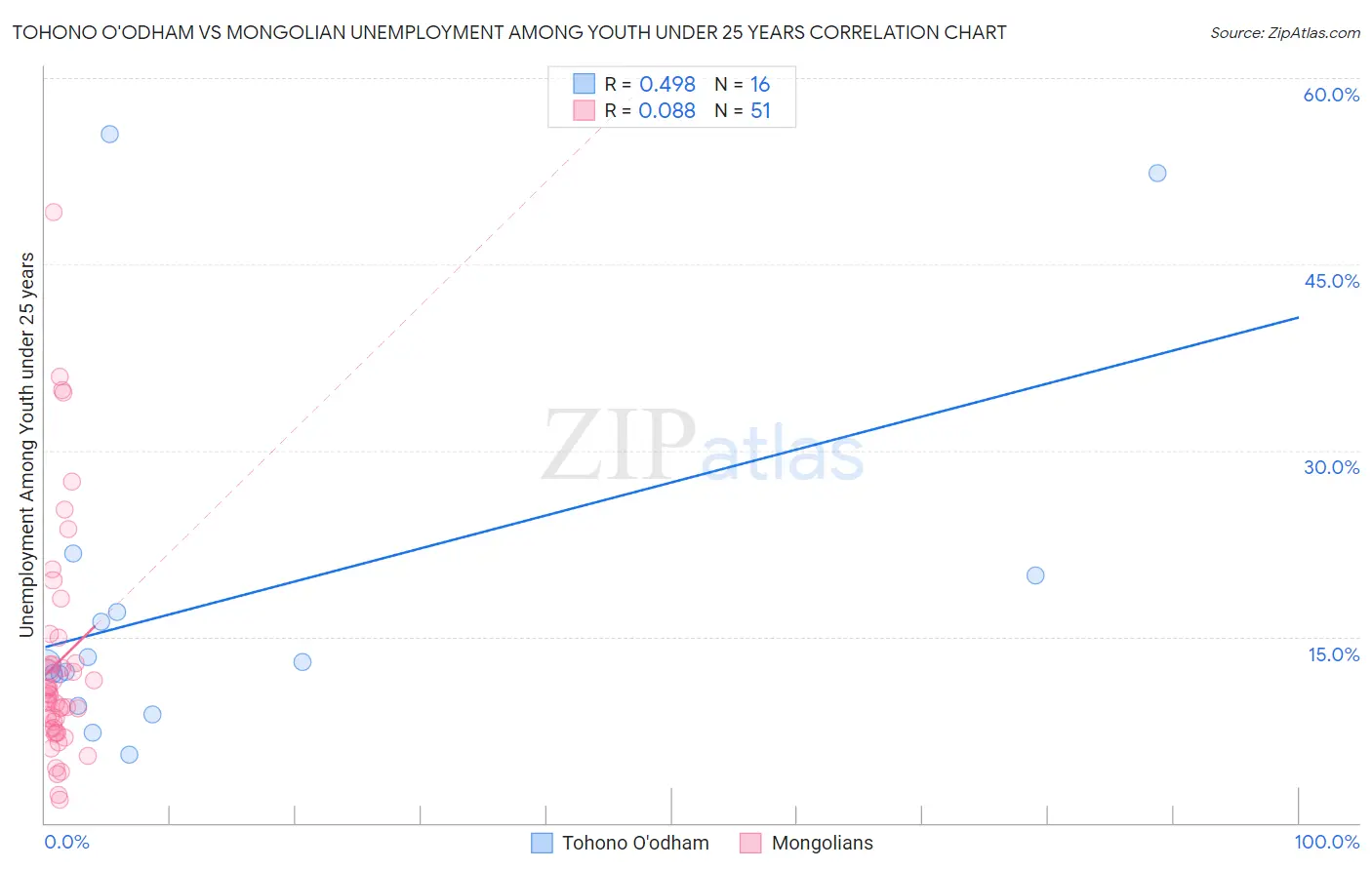 Tohono O'odham vs Mongolian Unemployment Among Youth under 25 years